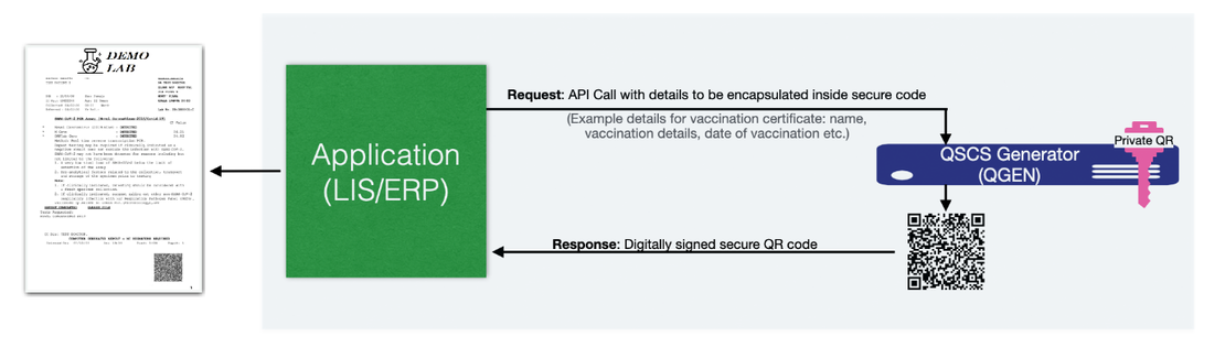 Integrating document security into COVID Test Reports?