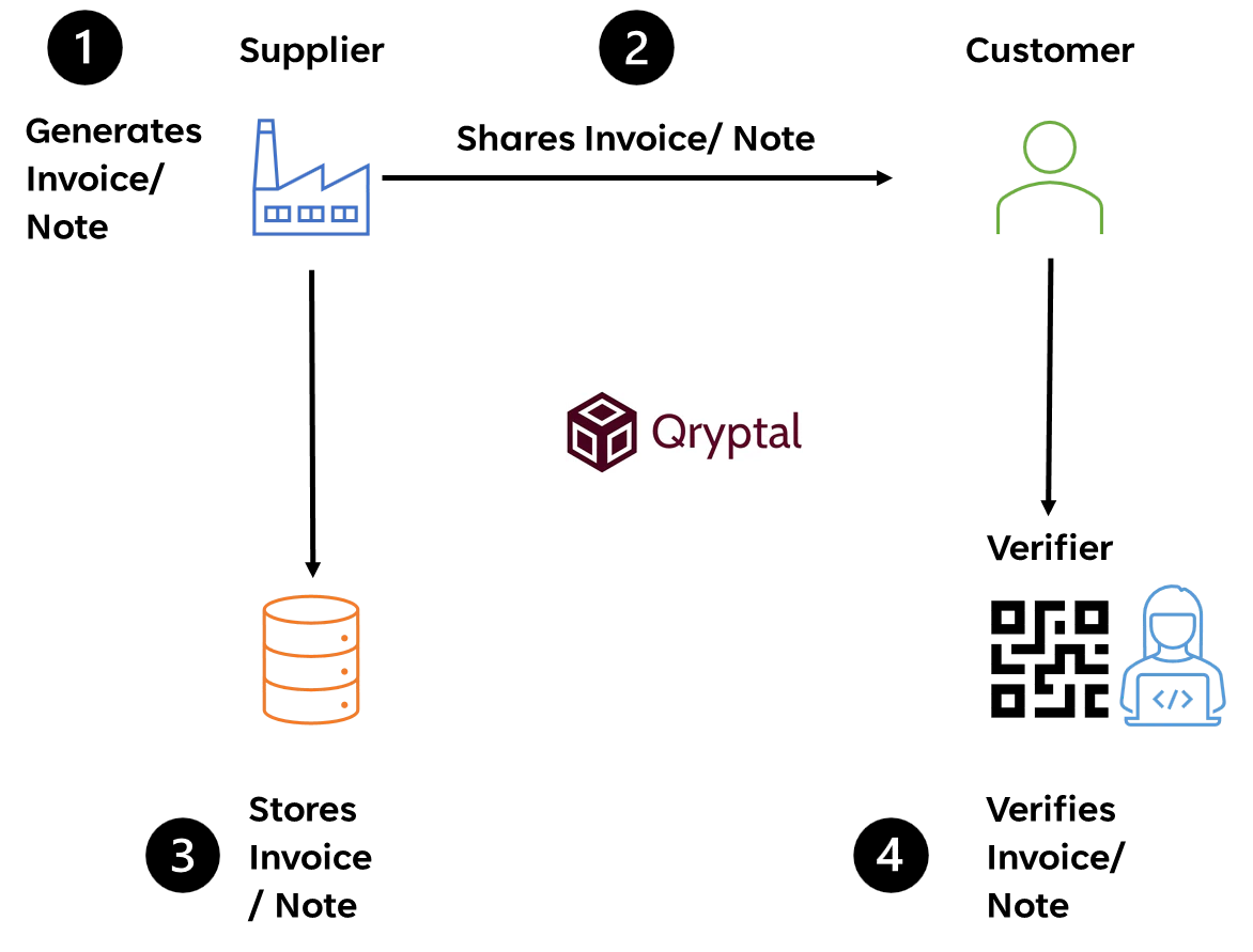 Simplified workflow - E-invoicing