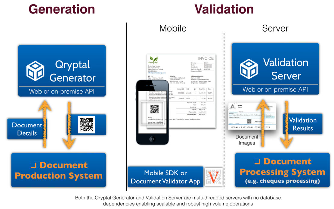 Why does Secure QR code score over Blockchain ?