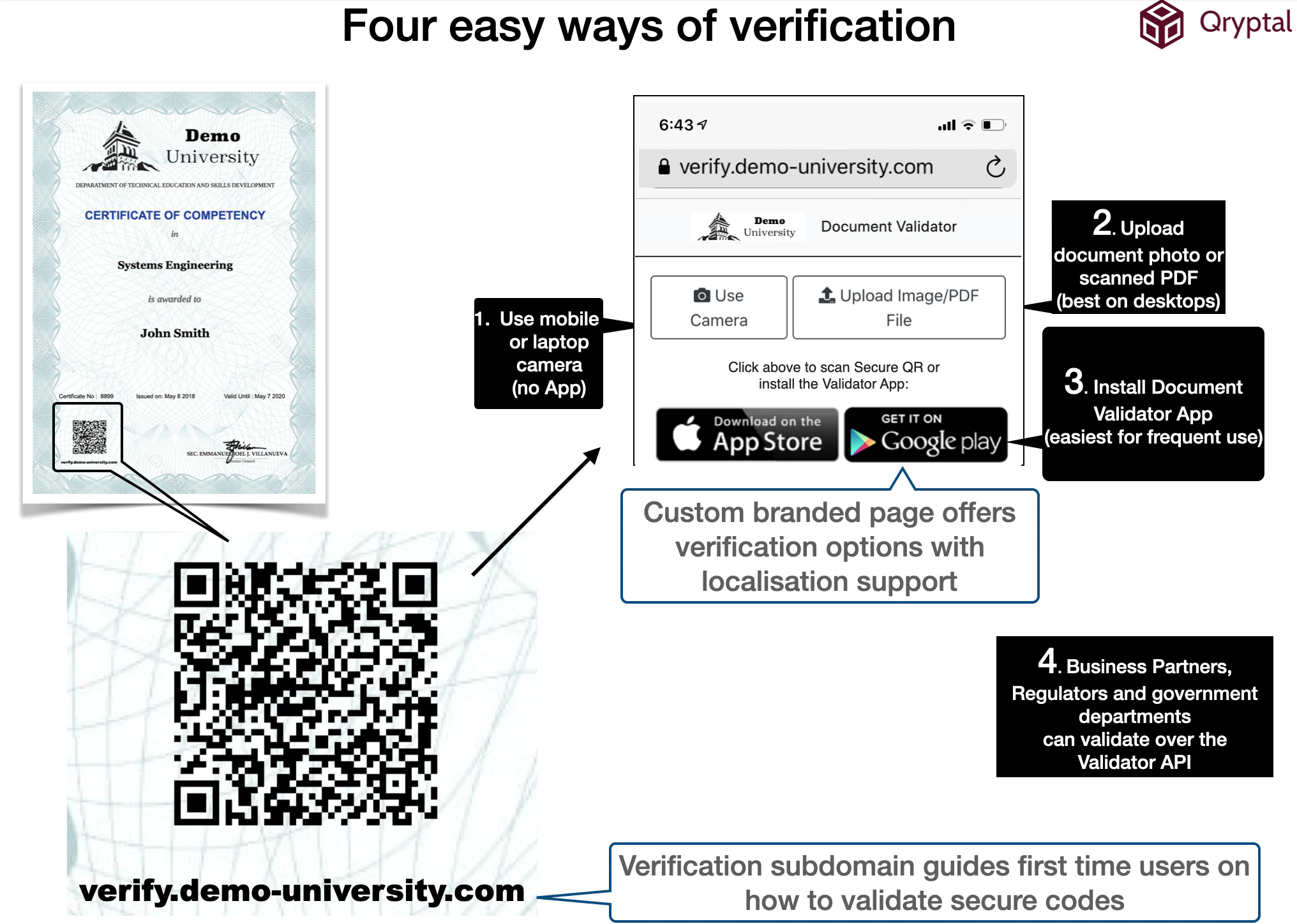 Verification methods