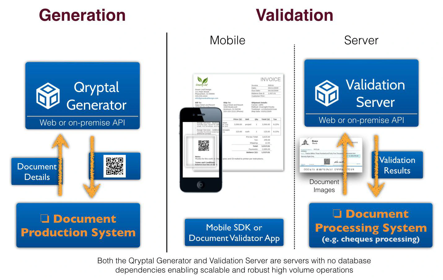 Generating and Verifying a QR code