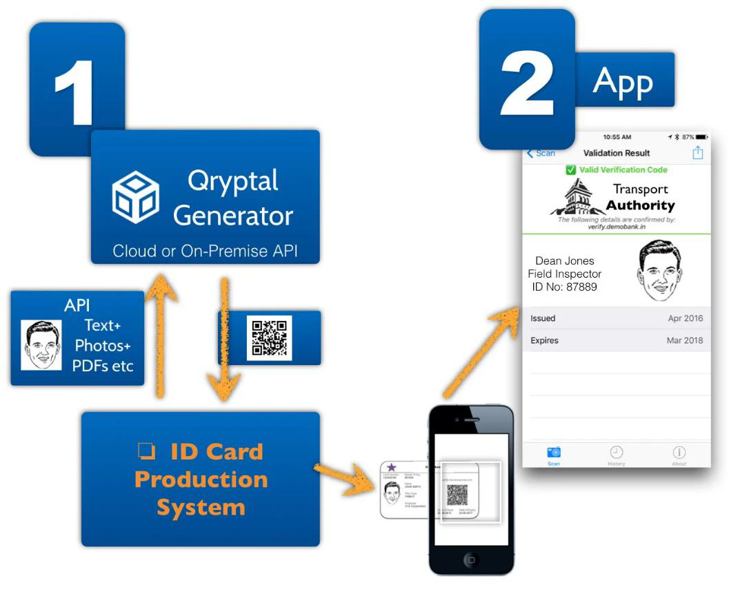 ID Card with Secure QR code