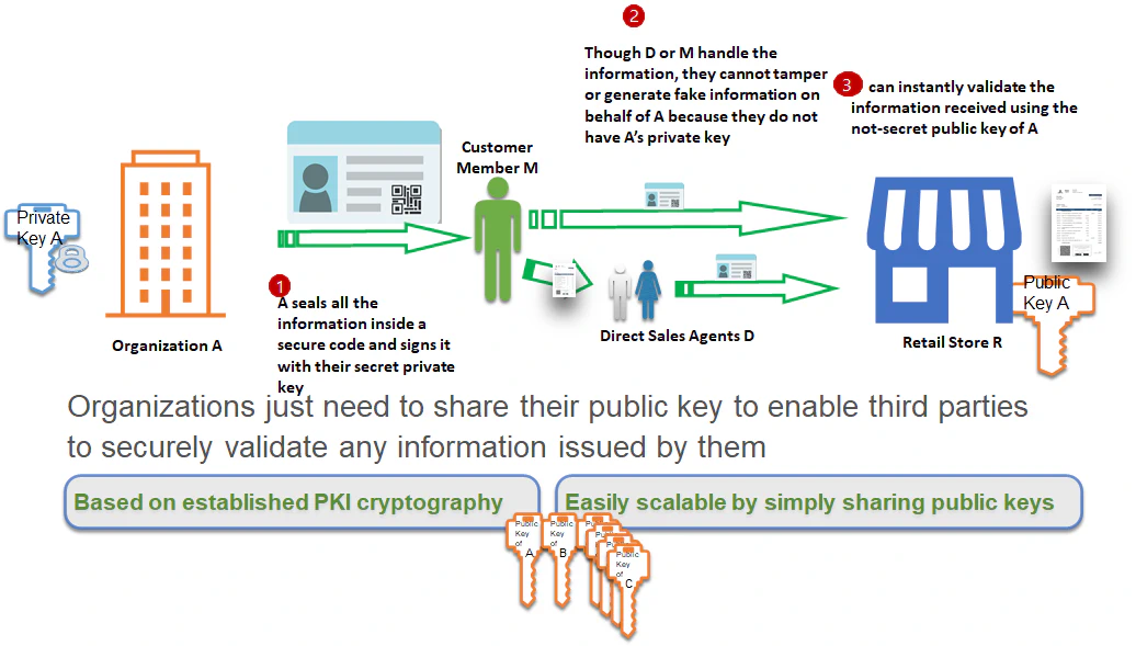 Secure QR for CRM