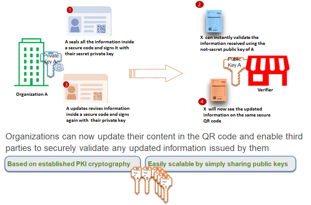 Secure QR updation