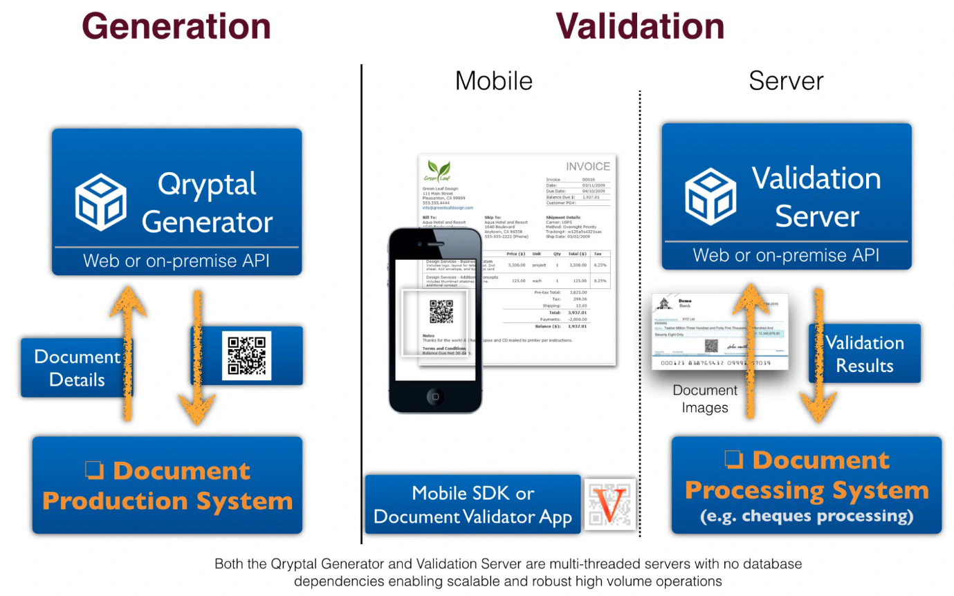 Generating and Verifying a QR code