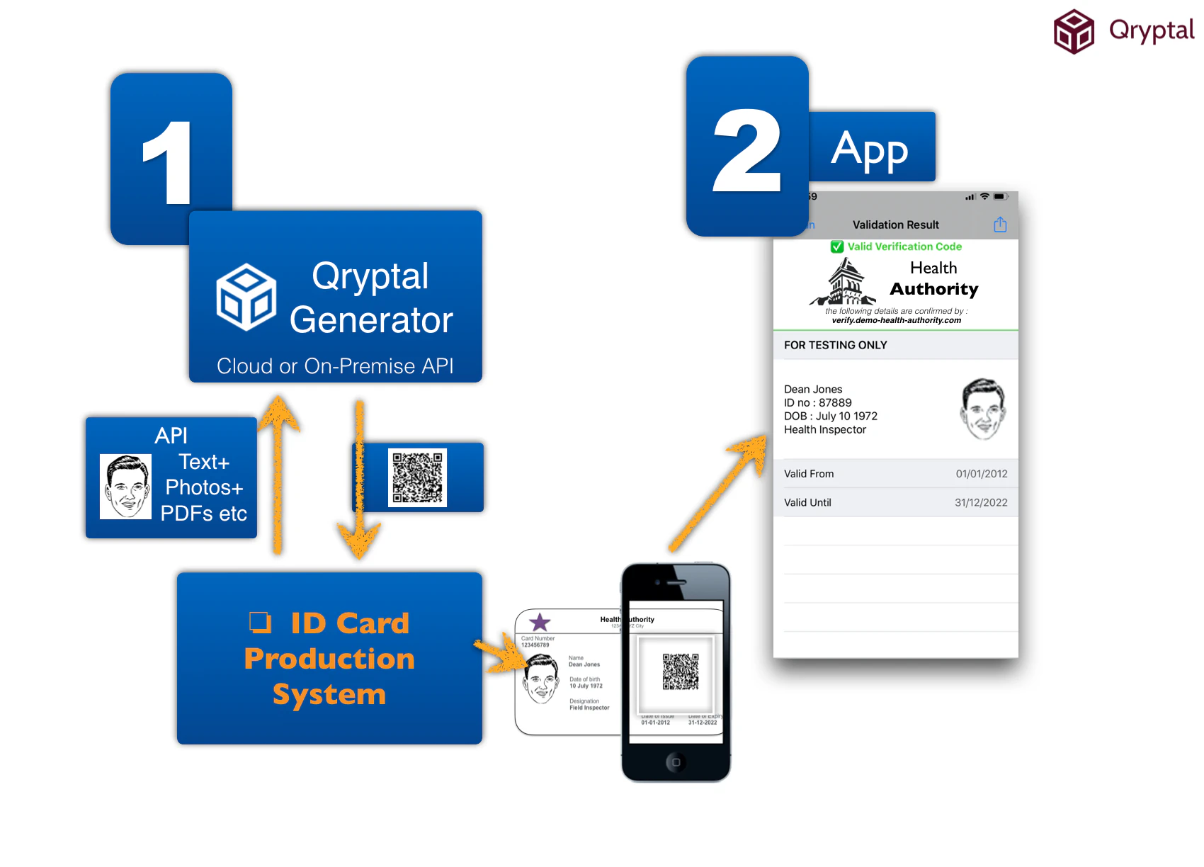 Schematic of a secure QR code enabled ID card