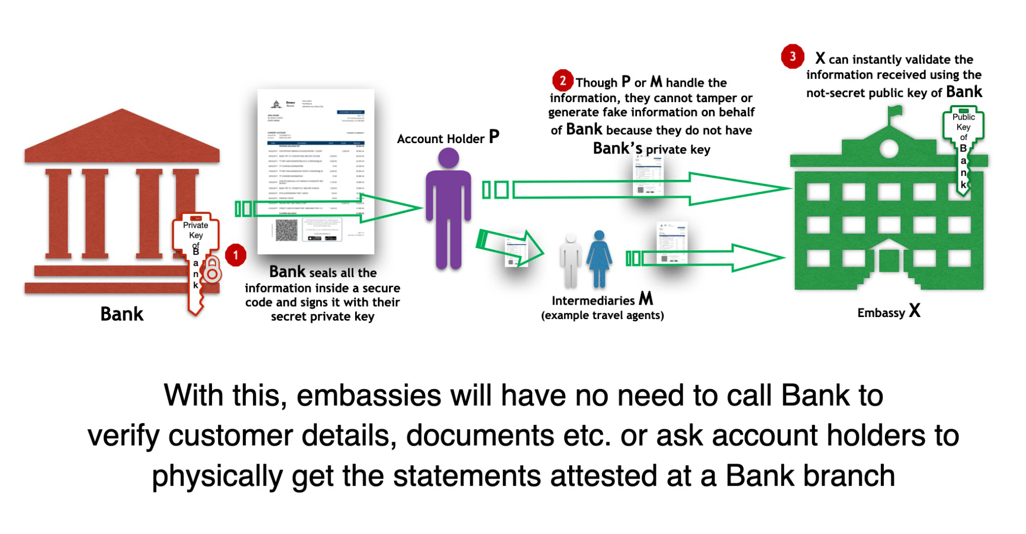 The workflow for bank account statement generation and distribution