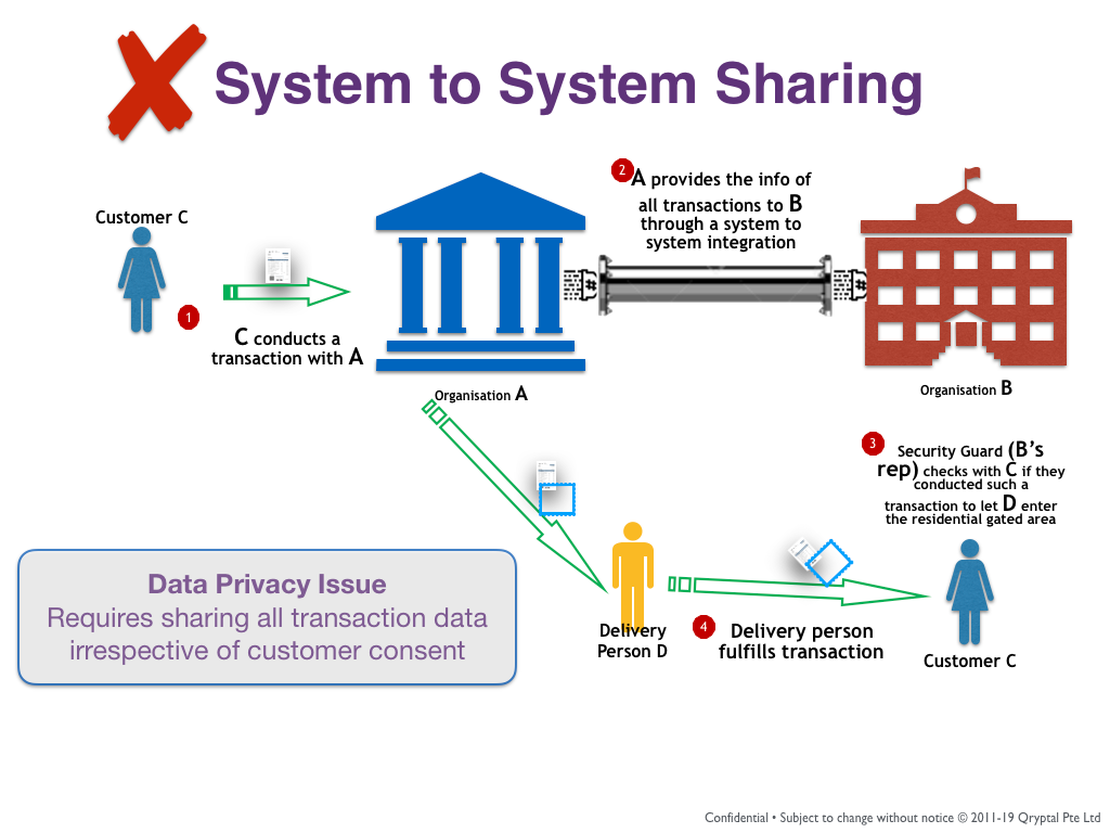 What is the best way to share data between organizations ?