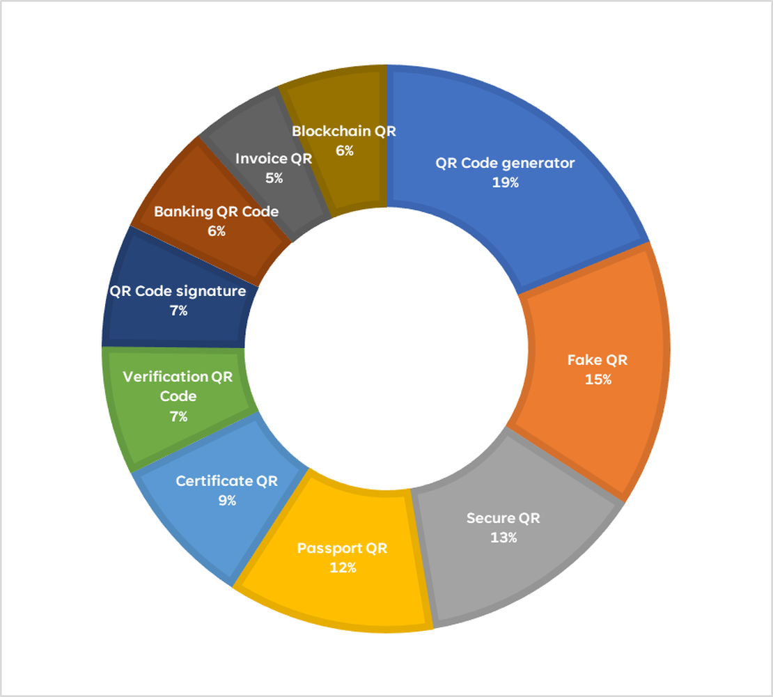 Top 10 searched terms in QR Codes in 2021