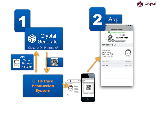 Secure QR code based docuemnts