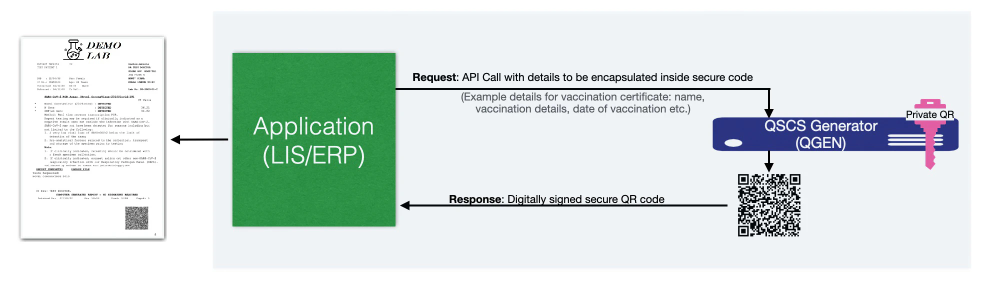 Secure QR code generation for Covid test report